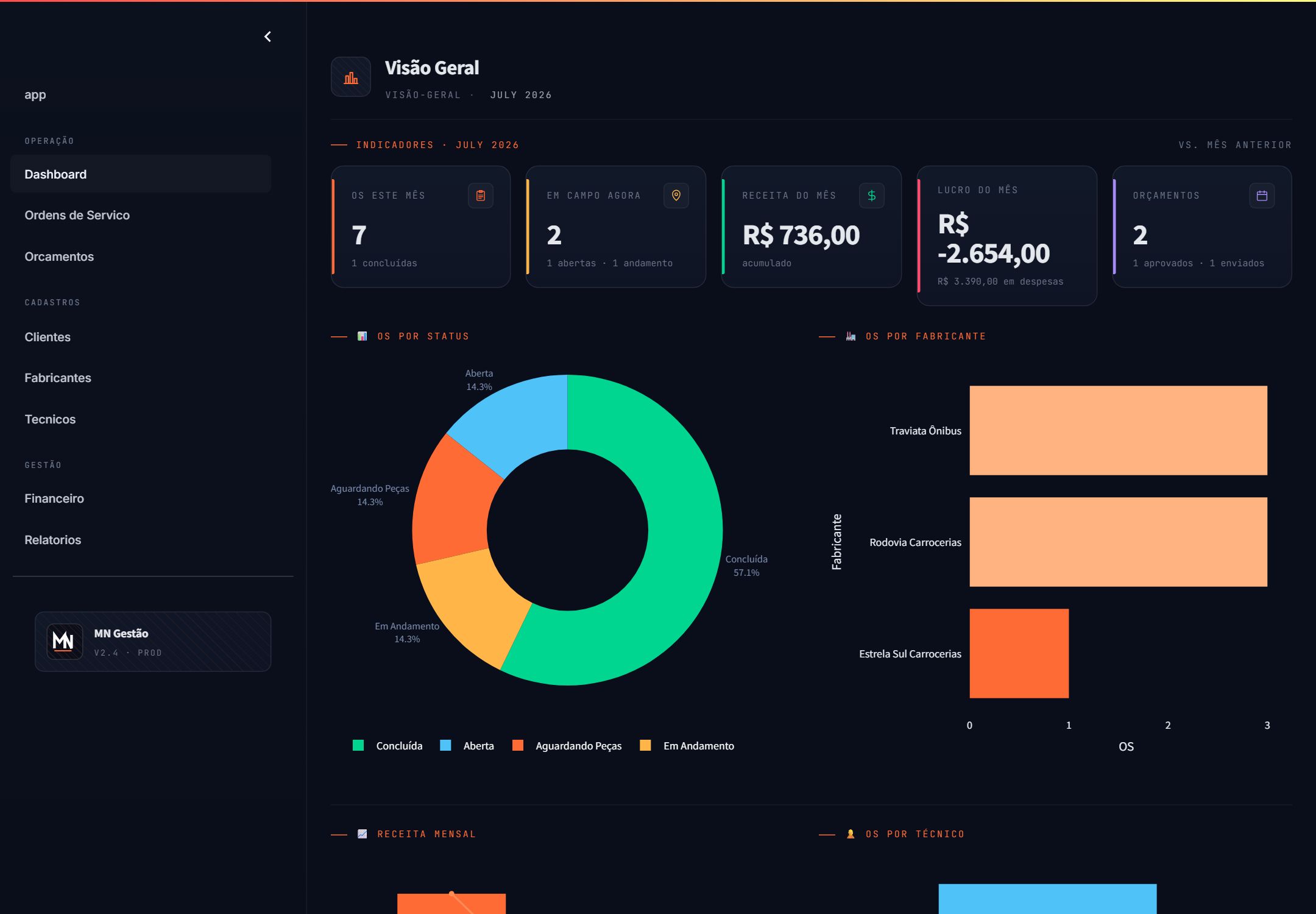 Visão geral com indicadores do mês