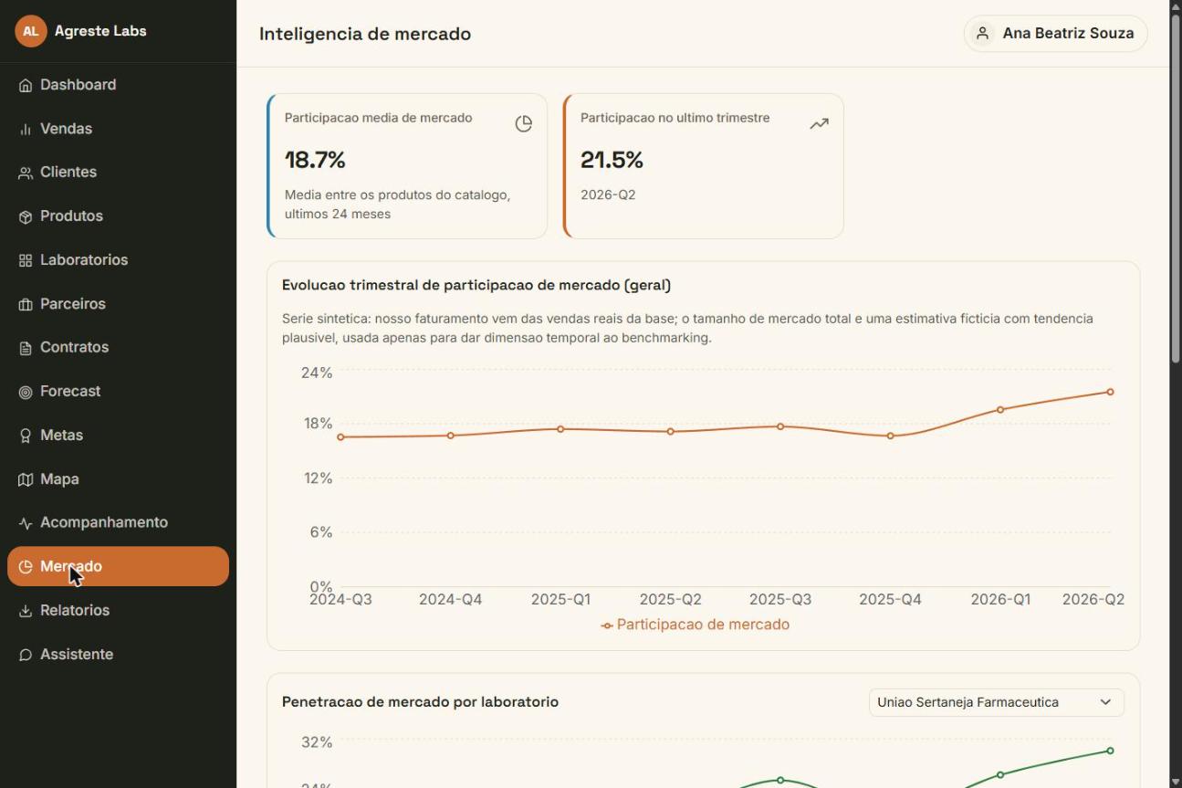 Inteligência de mercado com evolução trimestral por laboratório
