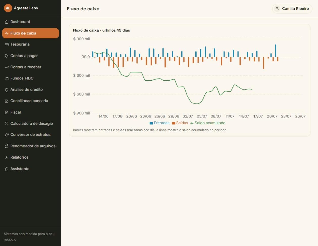 Fluxo de caixa projetado e realizado